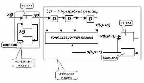 Инверсная (обратная) машина